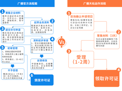 廣播電視節(jié)目制作經(jīng)營許可證辦理全攻略 材料、流程與費(fèi)用詳解