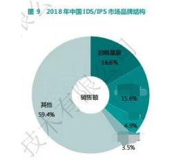 啟明星辰集團(tuán)持續(xù)領(lǐng)跑中國(guó)網(wǎng)絡(luò)信息安全市場(chǎng)，深耕上海網(wǎng)絡(luò)與信息安全軟件開發(fā)